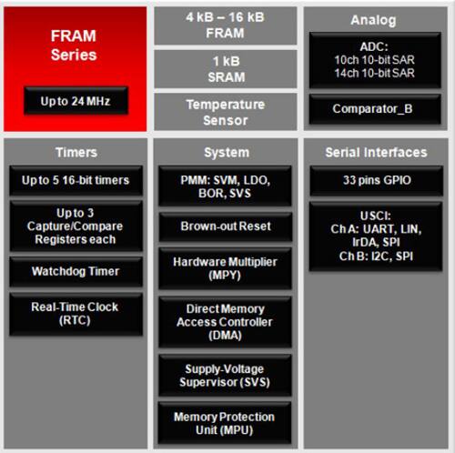 The MSP430FR57xx FRAM MCUs